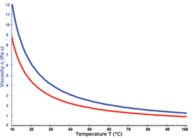如何重新校準(zhǔn)博勒飛粘度計(jì)？