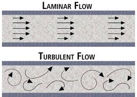 層流和湍流對粘度測試的影響