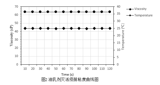 博勒飛粘度計在油乳劑滅活疫苗粘度測定中的應用